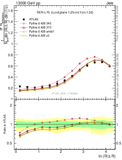 Plot of lund_R in 13000 GeV pp collisions