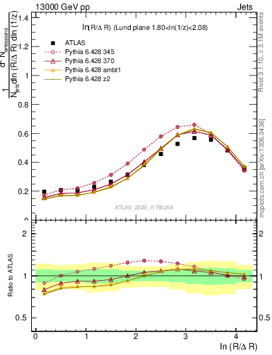 Plot of lund_R in 13000 GeV pp collisions