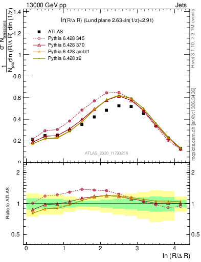 Plot of lund_R in 13000 GeV pp collisions