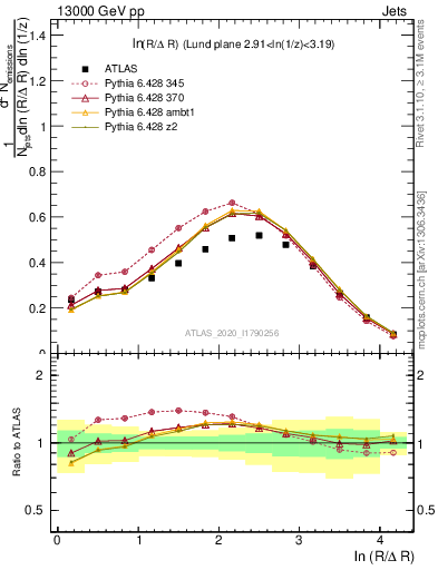 Plot of lund_R in 13000 GeV pp collisions