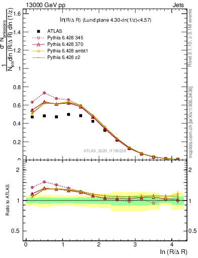 Plot of lund_R in 13000 GeV pp collisions