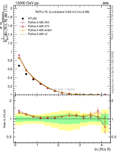 Plot of lund_R in 13000 GeV pp collisions