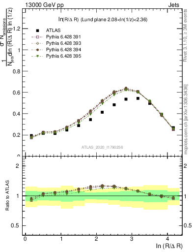 Plot of lund_R in 13000 GeV pp collisions