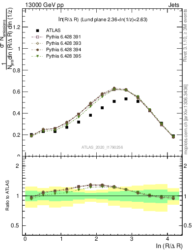 Plot of lund_R in 13000 GeV pp collisions