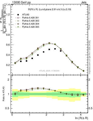 Plot of lund_R in 13000 GeV pp collisions