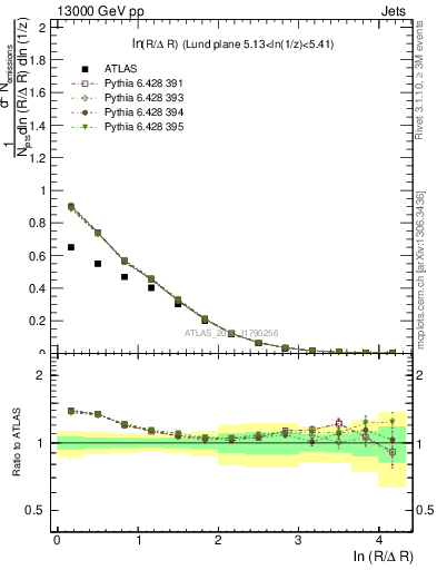 Plot of lund_R in 13000 GeV pp collisions