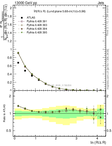 Plot of lund_R in 13000 GeV pp collisions