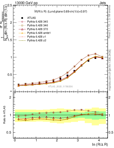 Plot of lund_R in 13000 GeV pp collisions