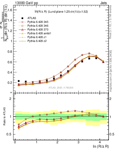 Plot of lund_R in 13000 GeV pp collisions