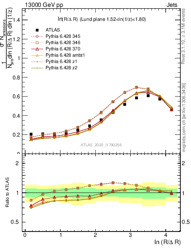 Plot of lund_R in 13000 GeV pp collisions