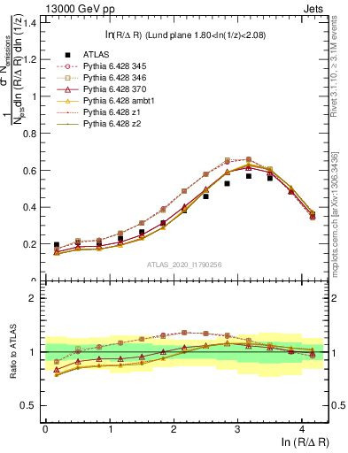 Plot of lund_R in 13000 GeV pp collisions