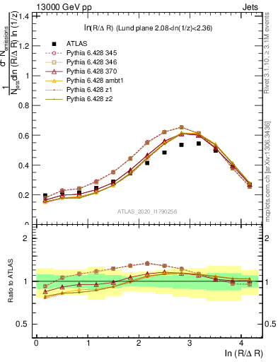 Plot of lund_R in 13000 GeV pp collisions