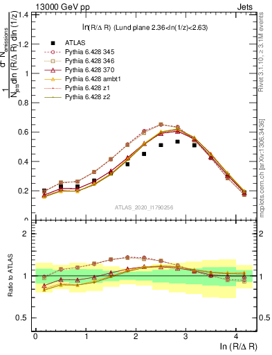 Plot of lund_R in 13000 GeV pp collisions