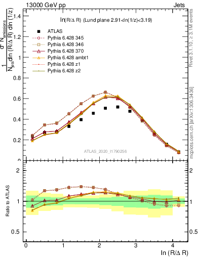 Plot of lund_R in 13000 GeV pp collisions