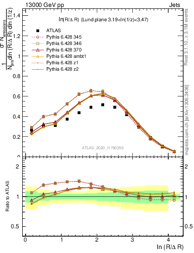 Plot of lund_R in 13000 GeV pp collisions