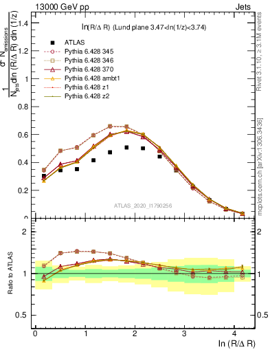 Plot of lund_R in 13000 GeV pp collisions