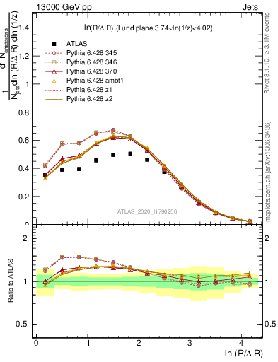 Plot of lund_R in 13000 GeV pp collisions