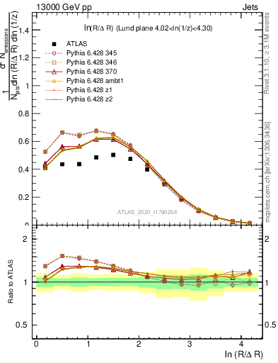 Plot of lund_R in 13000 GeV pp collisions