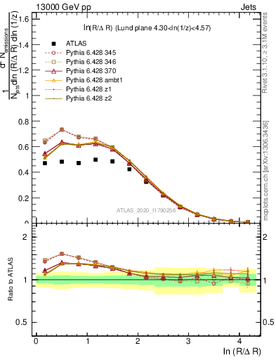 Plot of lund_R in 13000 GeV pp collisions