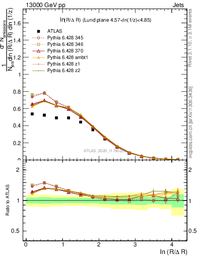 Plot of lund_R in 13000 GeV pp collisions