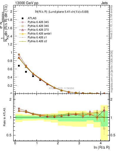 Plot of lund_R in 13000 GeV pp collisions