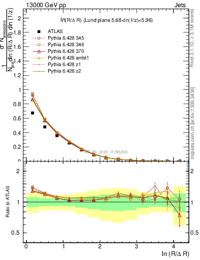 Plot of lund_R in 13000 GeV pp collisions