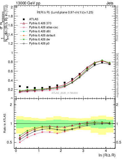 Plot of lund_R in 13000 GeV pp collisions