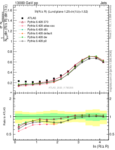 Plot of lund_R in 13000 GeV pp collisions