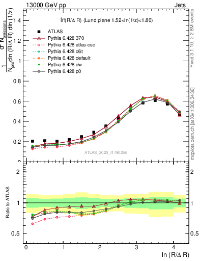 Plot of lund_R in 13000 GeV pp collisions