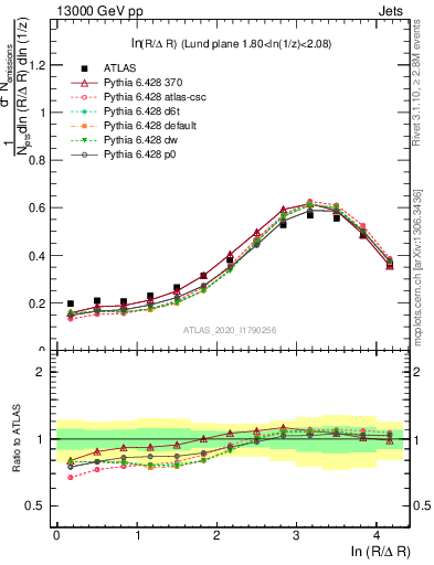 Plot of lund_R in 13000 GeV pp collisions