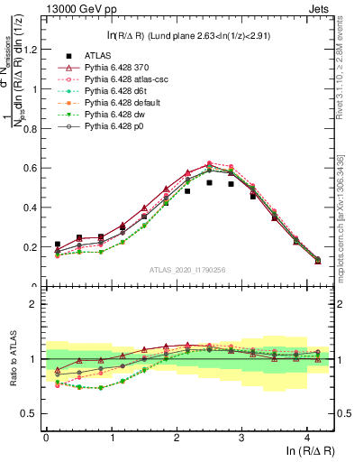 Plot of lund_R in 13000 GeV pp collisions