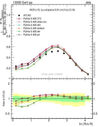 Plot of lund_R in 13000 GeV pp collisions