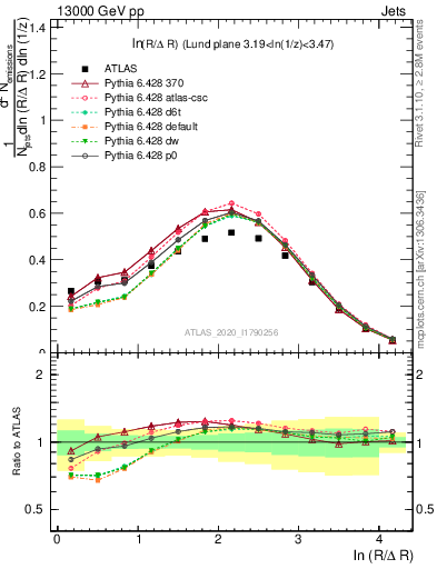 Plot of lund_R in 13000 GeV pp collisions