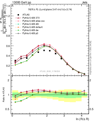 Plot of lund_R in 13000 GeV pp collisions