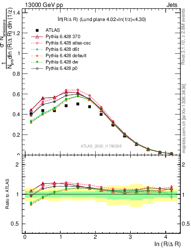 Plot of lund_R in 13000 GeV pp collisions