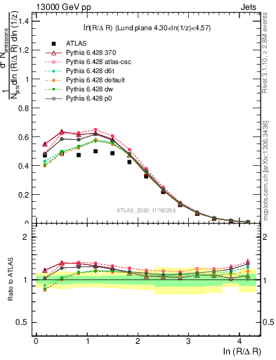 Plot of lund_R in 13000 GeV pp collisions