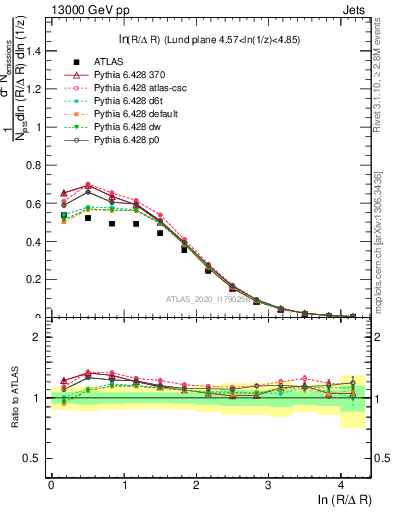 Plot of lund_R in 13000 GeV pp collisions