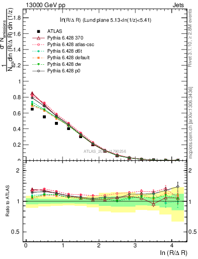 Plot of lund_R in 13000 GeV pp collisions