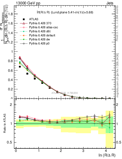 Plot of lund_R in 13000 GeV pp collisions