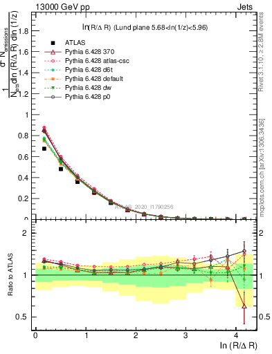 Plot of lund_R in 13000 GeV pp collisions