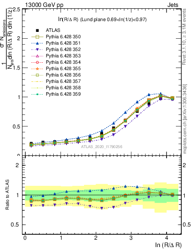 Plot of lund_R in 13000 GeV pp collisions