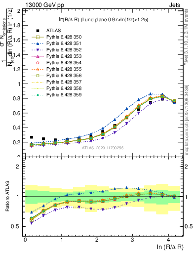 Plot of lund_R in 13000 GeV pp collisions