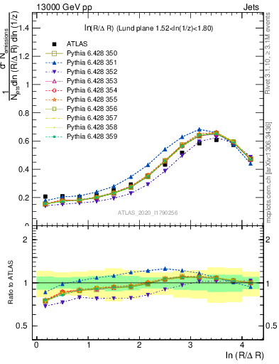 Plot of lund_R in 13000 GeV pp collisions