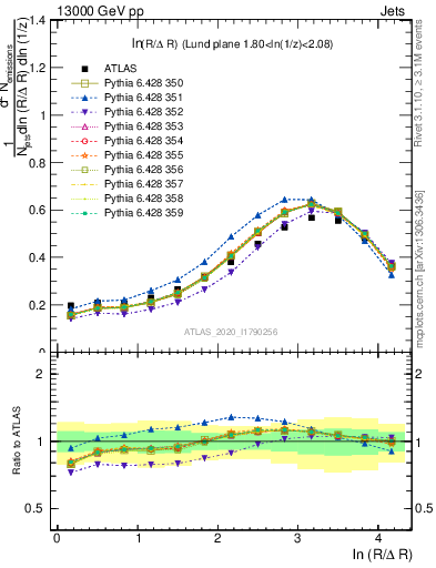 Plot of lund_R in 13000 GeV pp collisions