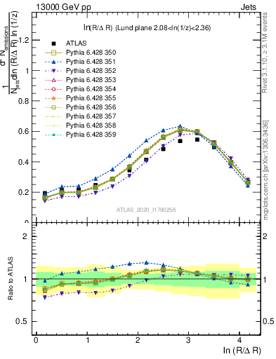 Plot of lund_R in 13000 GeV pp collisions