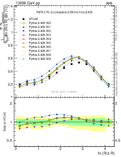 Plot of lund_R in 13000 GeV pp collisions