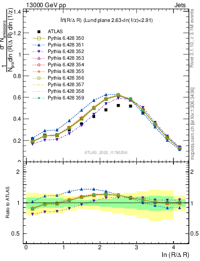 Plot of lund_R in 13000 GeV pp collisions