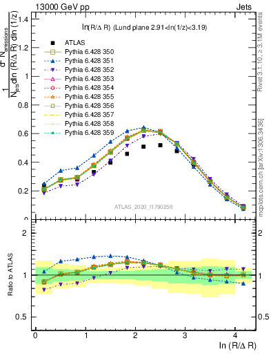 Plot of lund_R in 13000 GeV pp collisions