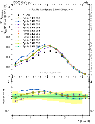 Plot of lund_R in 13000 GeV pp collisions