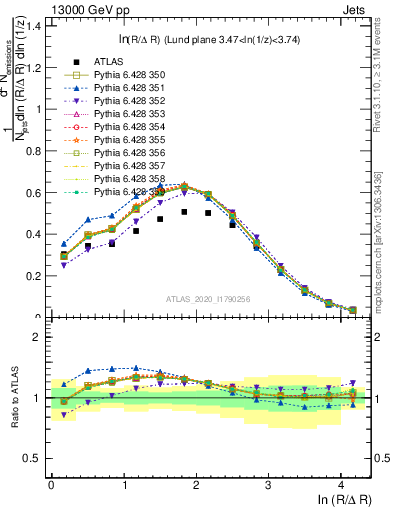 Plot of lund_R in 13000 GeV pp collisions